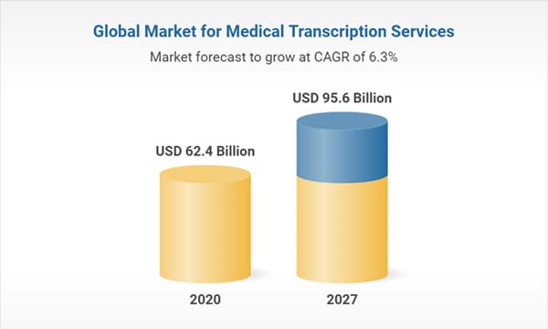 Global-Medical-Transcription-Market