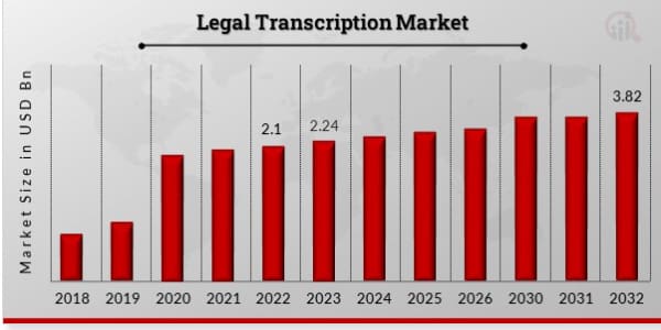 Legal Transcription Market Share